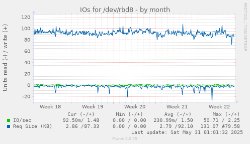 IOs for /dev/rbd8