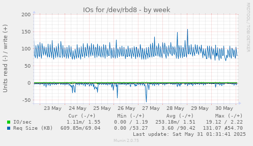 IOs for /dev/rbd8