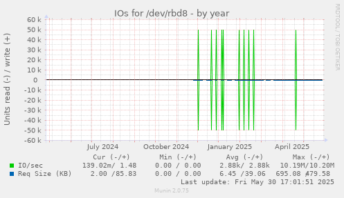 IOs for /dev/rbd8