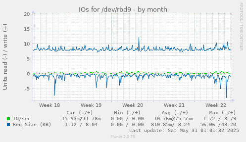 IOs for /dev/rbd9
