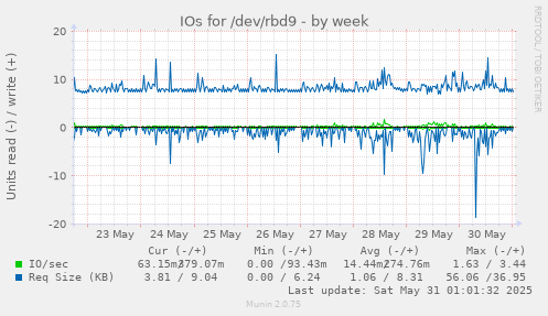 IOs for /dev/rbd9