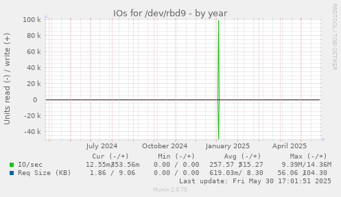 IOs for /dev/rbd9