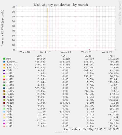 Disk latency per device
