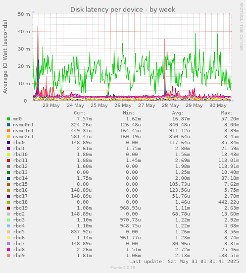 Disk latency per device
