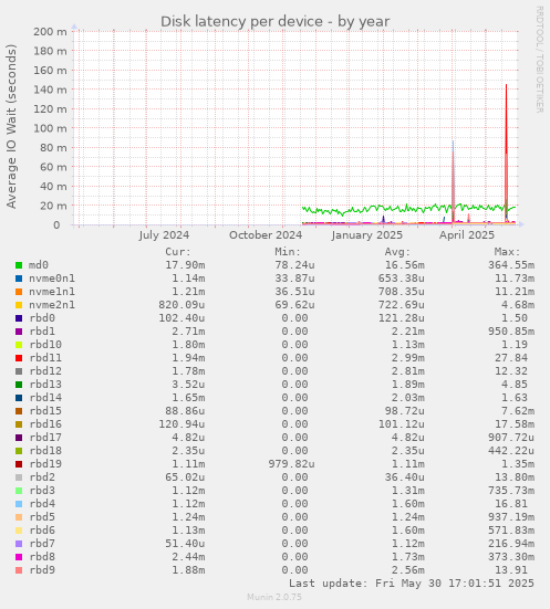 Disk latency per device