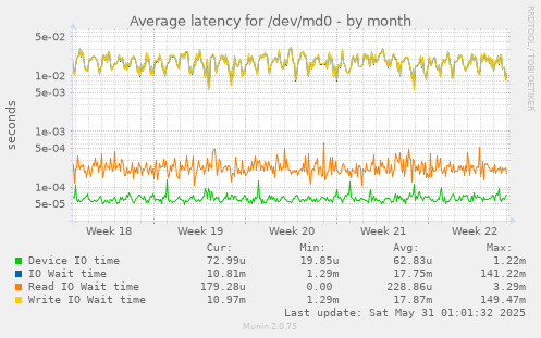 Average latency for /dev/md0