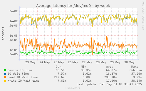 Average latency for /dev/md0
