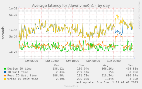 daily graph