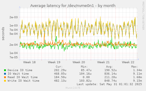 Average latency for /dev/nvme0n1