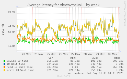 Average latency for /dev/nvme0n1