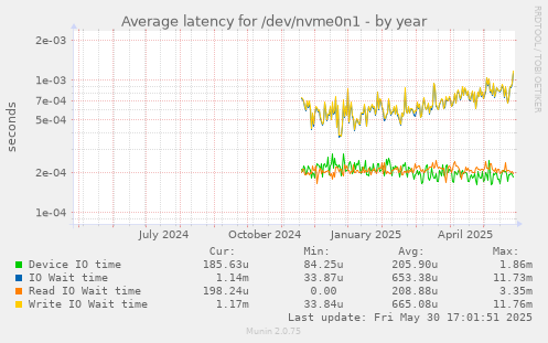 Average latency for /dev/nvme0n1