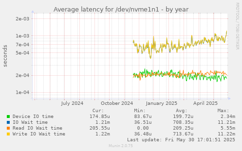 Average latency for /dev/nvme1n1