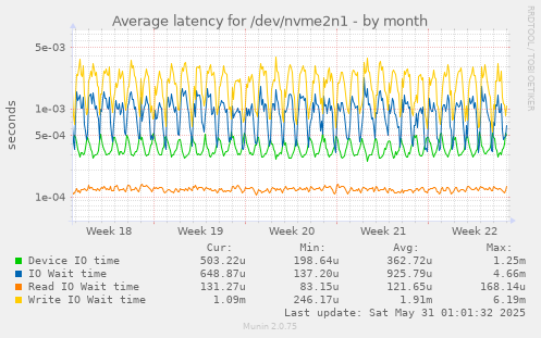 Average latency for /dev/nvme2n1