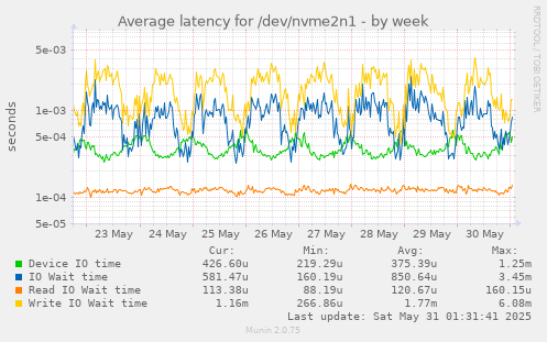 Average latency for /dev/nvme2n1