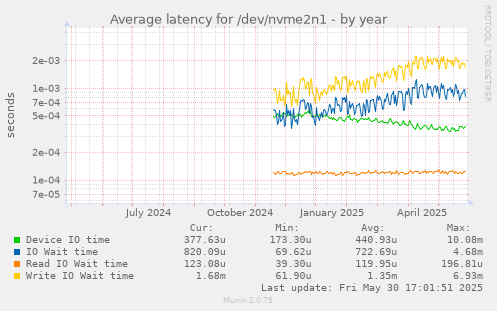 Average latency for /dev/nvme2n1