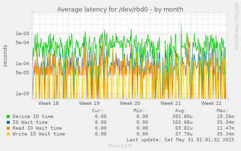 Average latency for /dev/rbd0