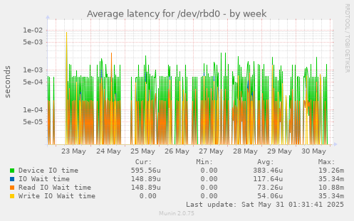 Average latency for /dev/rbd0