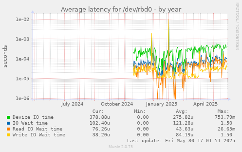 Average latency for /dev/rbd0