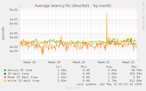 Average latency for /dev/rbd1