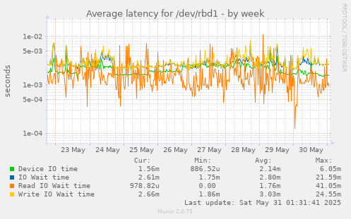 Average latency for /dev/rbd1
