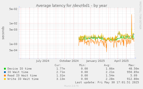 Average latency for /dev/rbd1