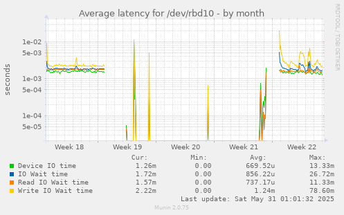 Average latency for /dev/rbd10