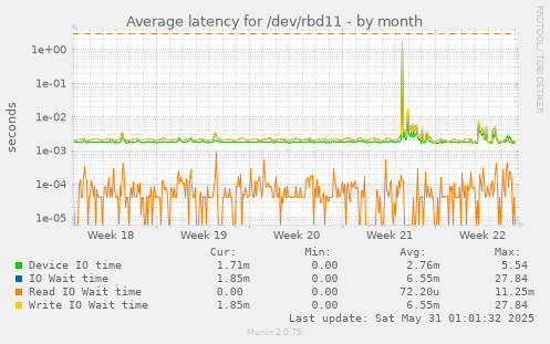 Average latency for /dev/rbd11
