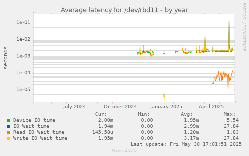 Average latency for /dev/rbd11