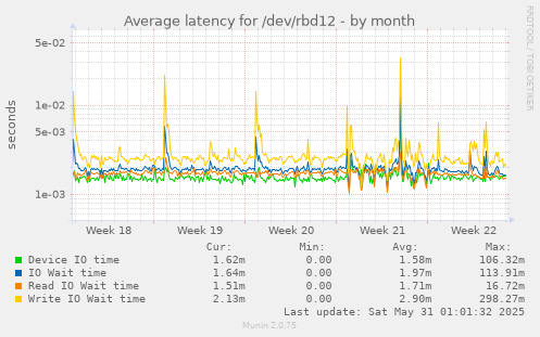 Average latency for /dev/rbd12