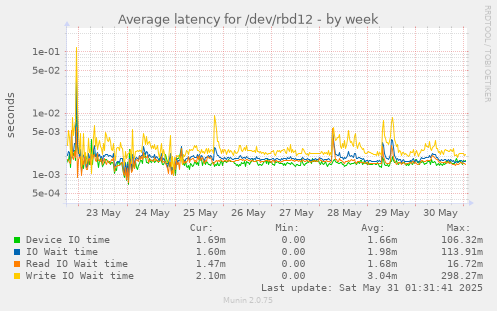Average latency for /dev/rbd12