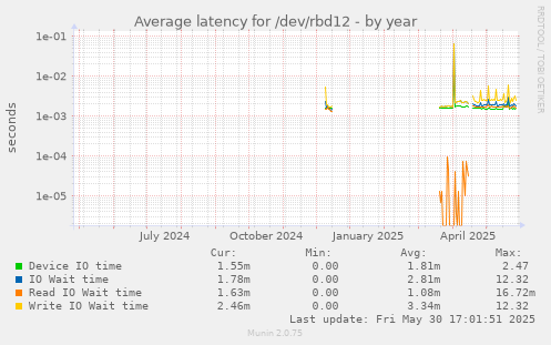 Average latency for /dev/rbd12