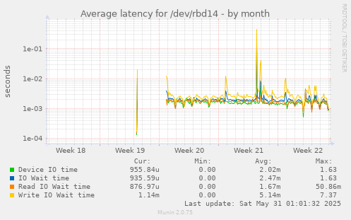 Average latency for /dev/rbd14