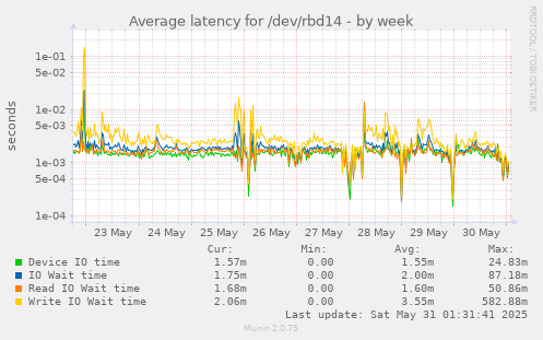 Average latency for /dev/rbd14