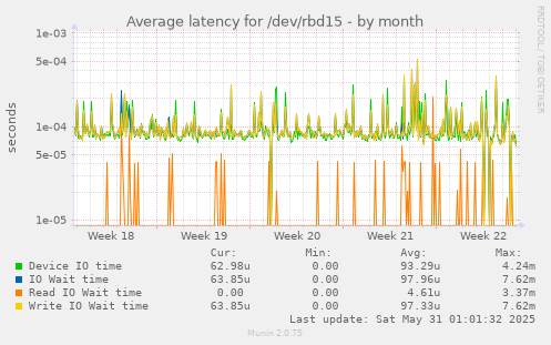 Average latency for /dev/rbd15