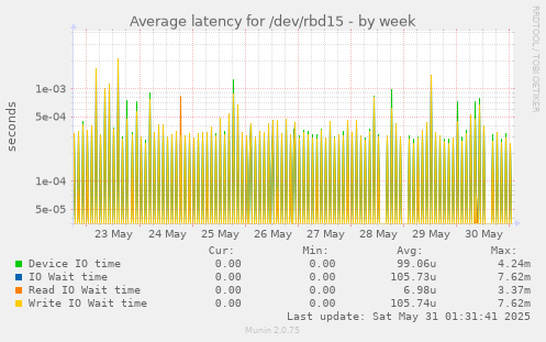 Average latency for /dev/rbd15