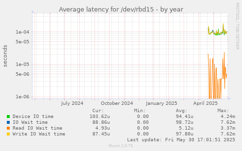 Average latency for /dev/rbd15