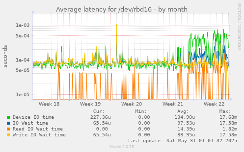 Average latency for /dev/rbd16