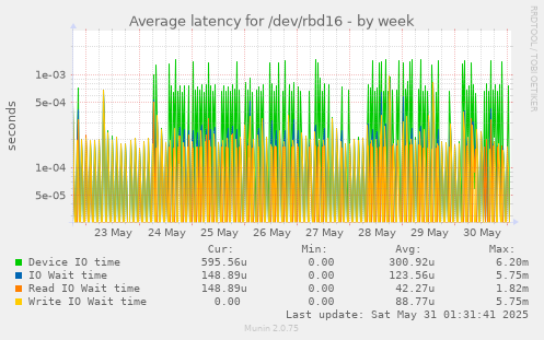 Average latency for /dev/rbd16