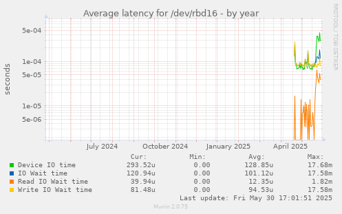 Average latency for /dev/rbd16