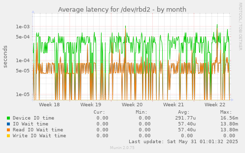 Average latency for /dev/rbd2