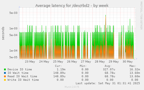 Average latency for /dev/rbd2
