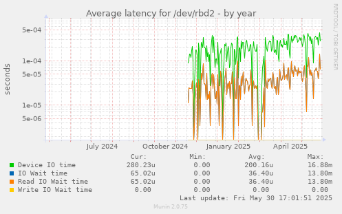 Average latency for /dev/rbd2