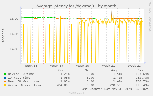 Average latency for /dev/rbd3