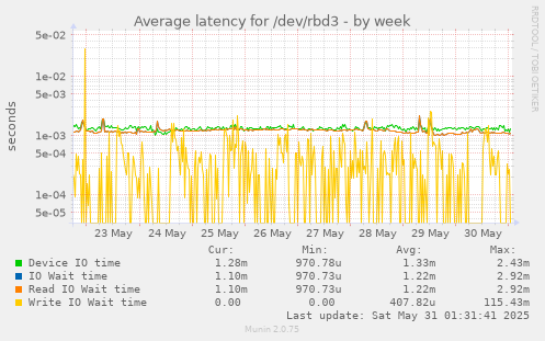 Average latency for /dev/rbd3