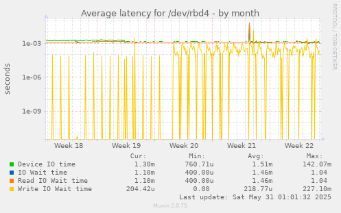 Average latency for /dev/rbd4
