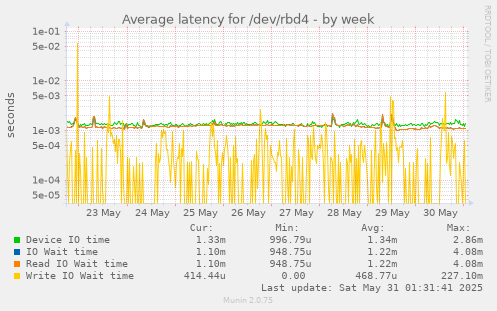 Average latency for /dev/rbd4
