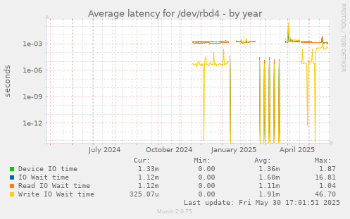 Average latency for /dev/rbd4