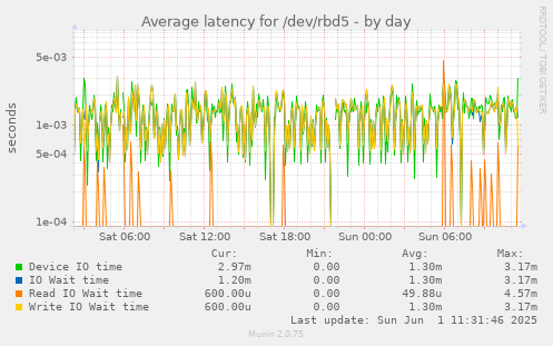daily graph