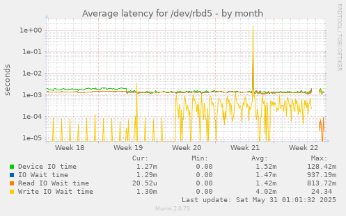 Average latency for /dev/rbd5