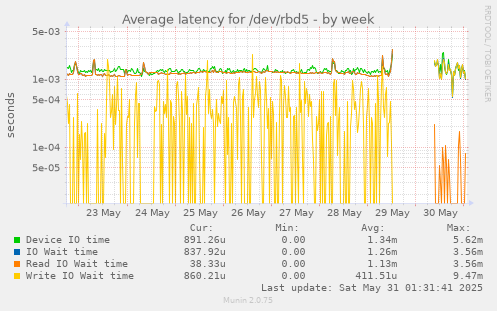 Average latency for /dev/rbd5